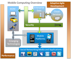 Mobile Computing